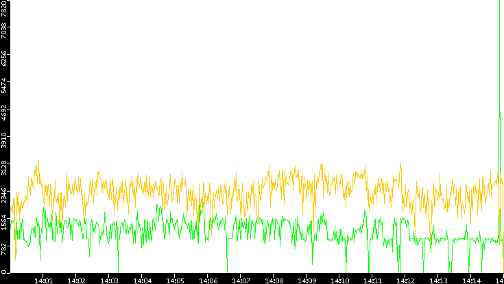 Entropy of Port vs. Time