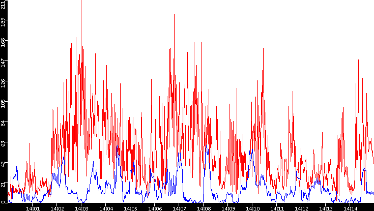 Nb. of Packets vs. Time