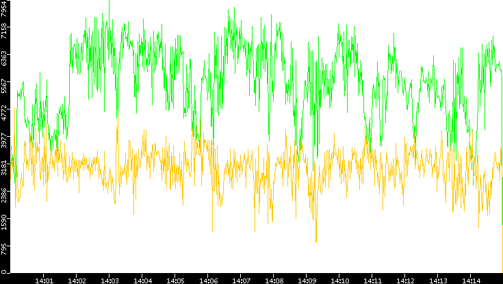 Entropy of Port vs. Time