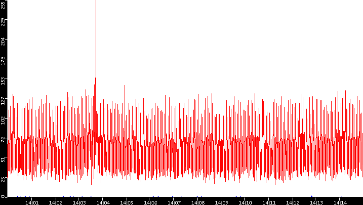 Nb. of Packets vs. Time