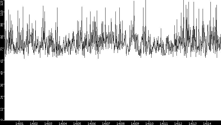 Average Packet Size vs. Time