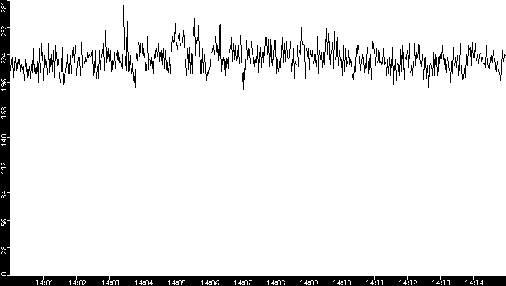 Average Packet Size vs. Time