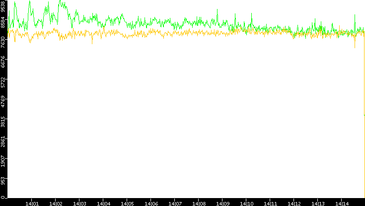 Entropy of Port vs. Time