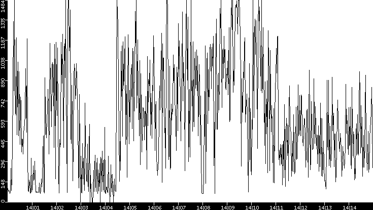 Average Packet Size vs. Time