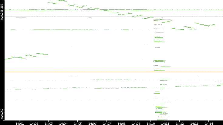 Src. IP vs. Time