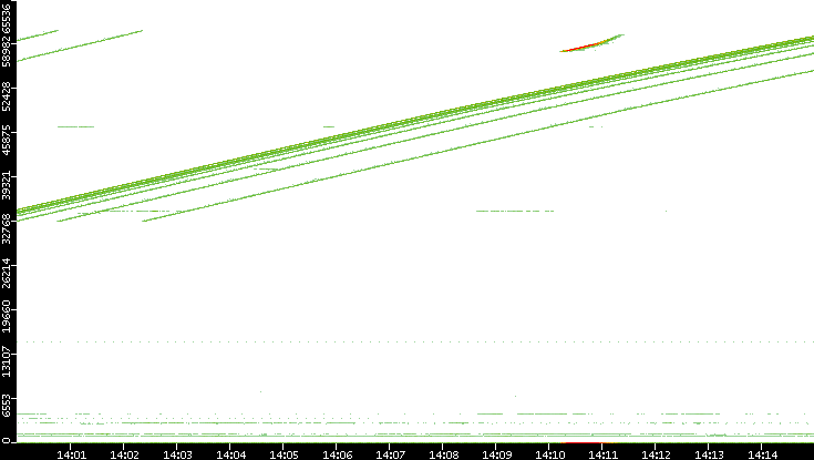 Src. Port vs. Time