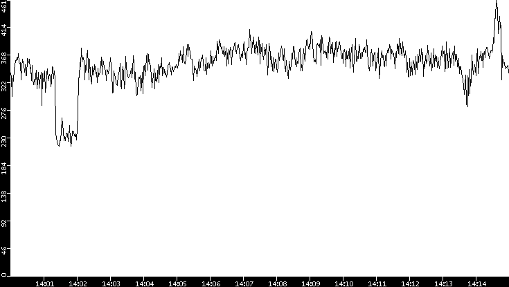 Average Packet Size vs. Time