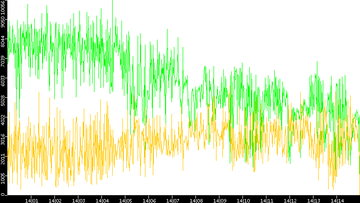 Entropy of Port vs. Time