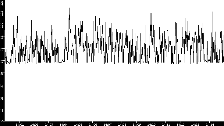 Average Packet Size vs. Time