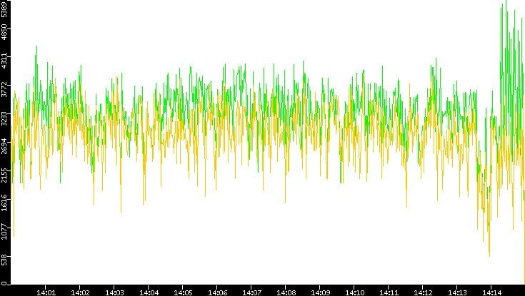 Entropy of Port vs. Time