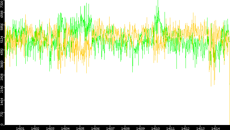 Entropy of Port vs. Time