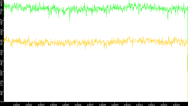 Entropy of Port vs. Time