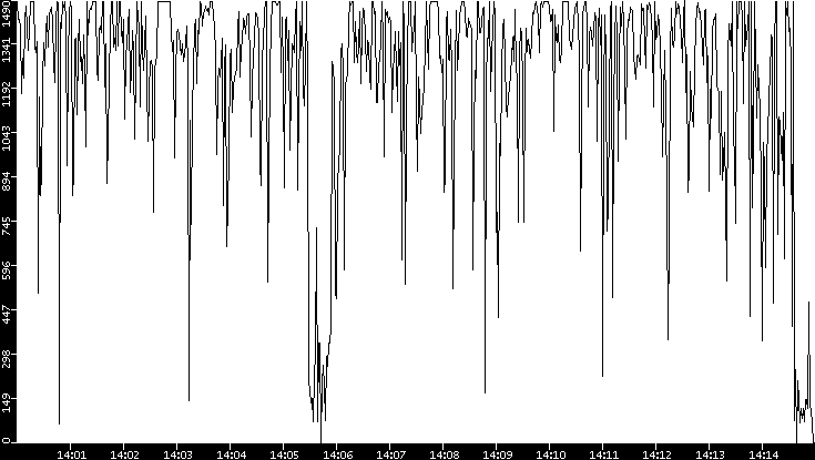 Average Packet Size vs. Time