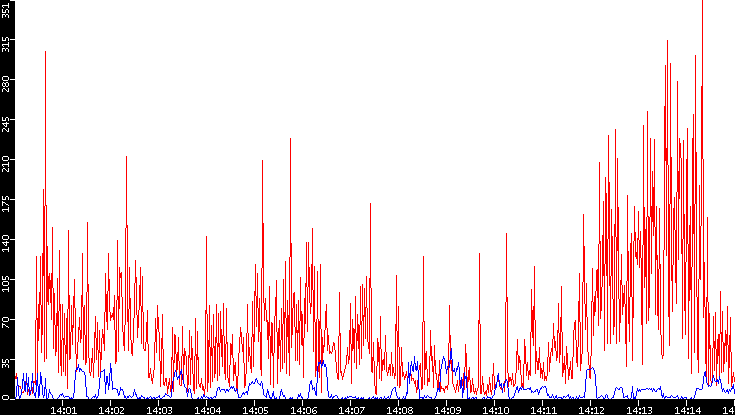 Nb. of Packets vs. Time