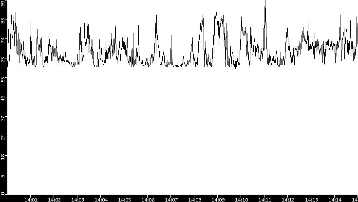 Average Packet Size vs. Time