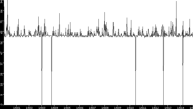 Average Packet Size vs. Time