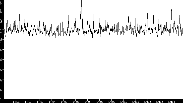 Average Packet Size vs. Time
