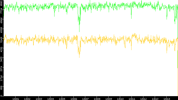 Entropy of Port vs. Time
