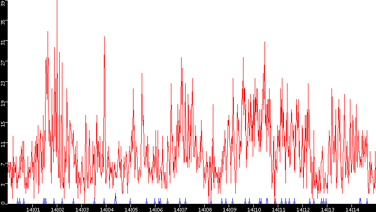 Nb. of Packets vs. Time