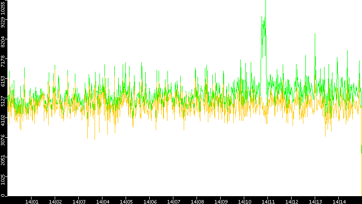 Entropy of Port vs. Time