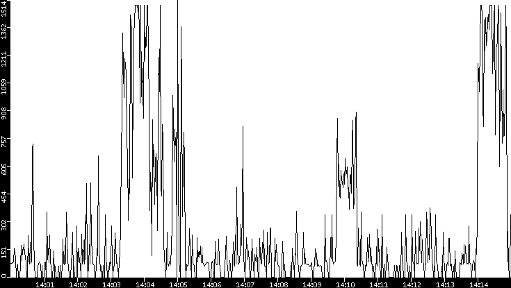 Average Packet Size vs. Time
