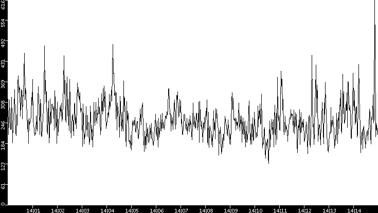 Average Packet Size vs. Time