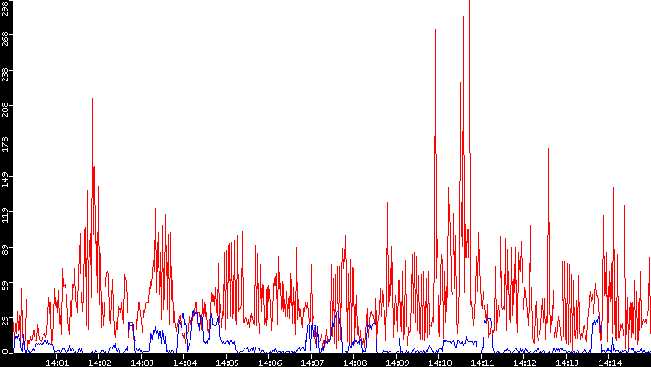 Nb. of Packets vs. Time