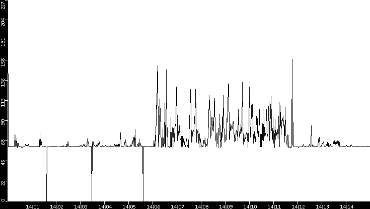 Average Packet Size vs. Time
