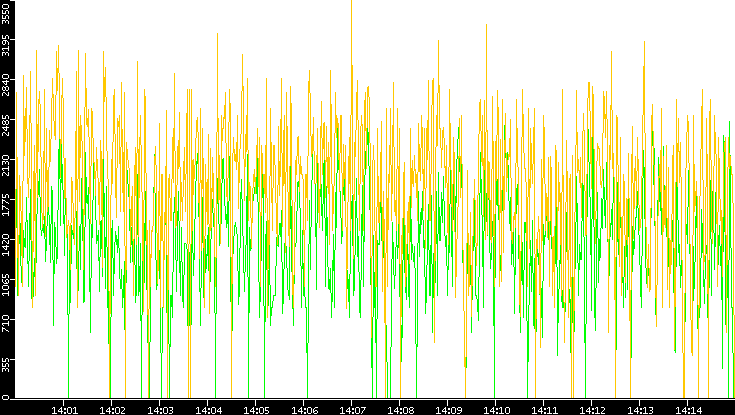 Entropy of Port vs. Time
