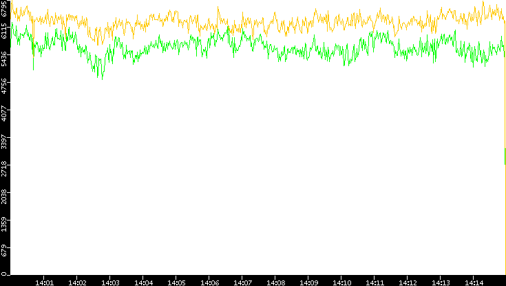 Entropy of Port vs. Time