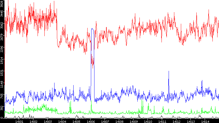 Nb. of Packets vs. Time