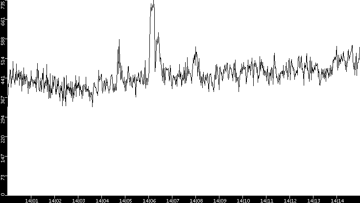 Average Packet Size vs. Time