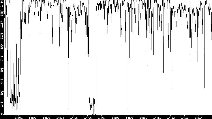 Average Packet Size vs. Time