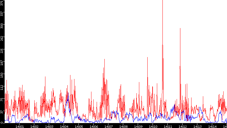Nb. of Packets vs. Time