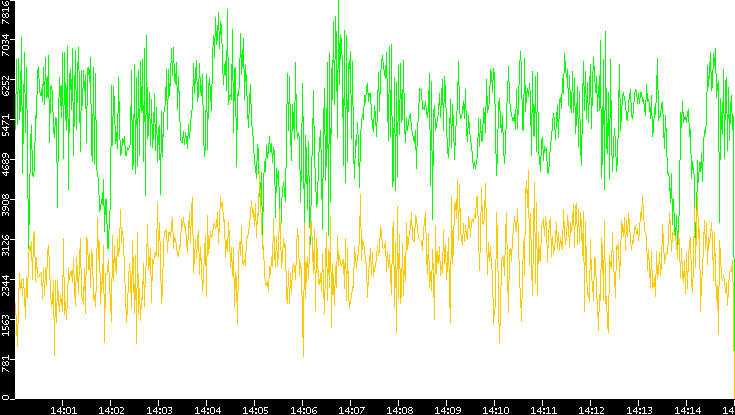 Entropy of Port vs. Time