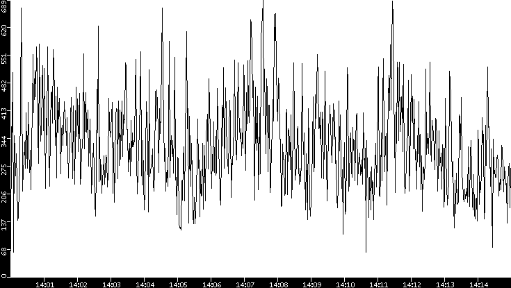 Average Packet Size vs. Time