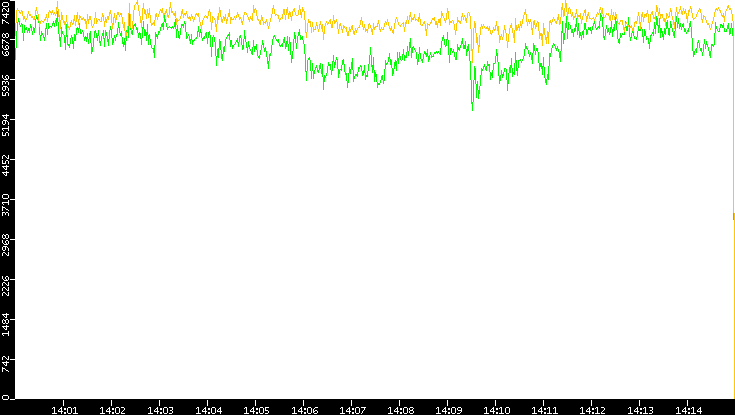 Entropy of Port vs. Time