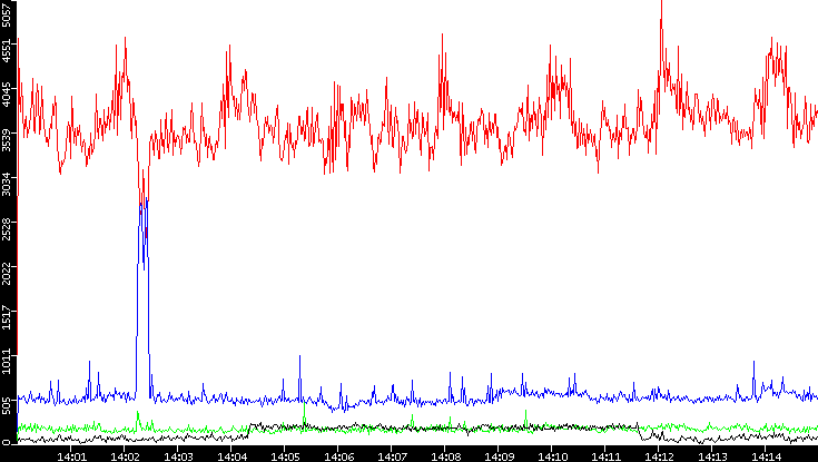Nb. of Packets vs. Time
