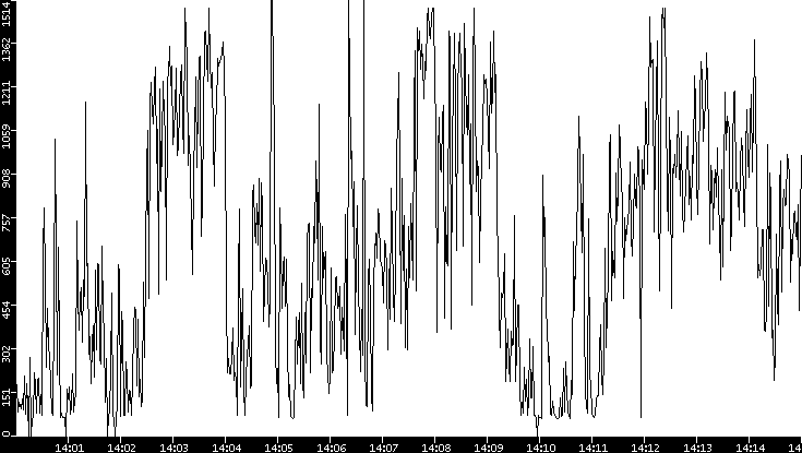 Average Packet Size vs. Time