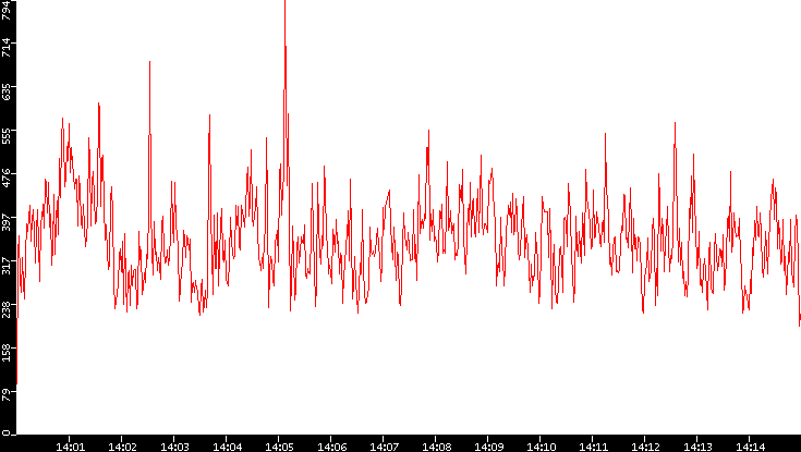 Nb. of Packets vs. Time
