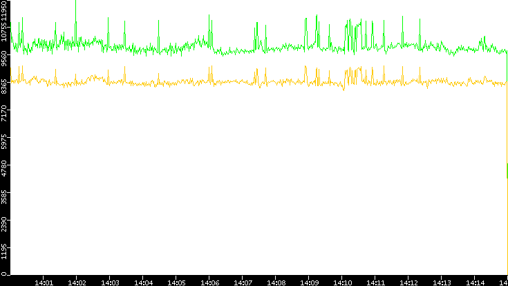 Entropy of Port vs. Time
