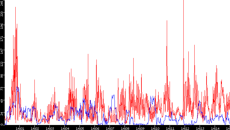 Nb. of Packets vs. Time