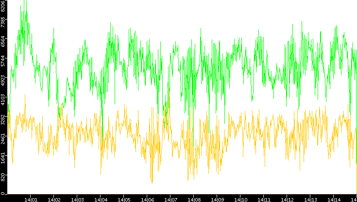 Entropy of Port vs. Time