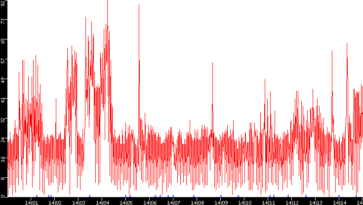 Nb. of Packets vs. Time