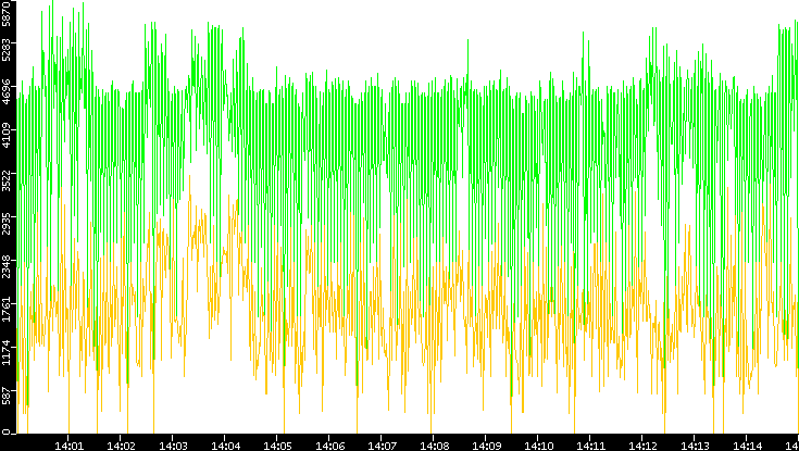 Entropy of Port vs. Time