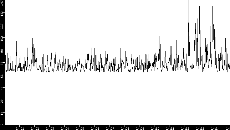 Average Packet Size vs. Time