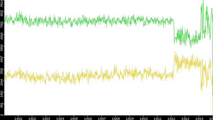 Entropy of Port vs. Time