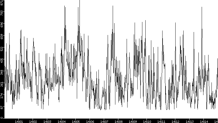 Average Packet Size vs. Time
