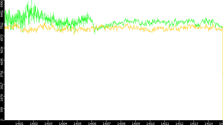 Entropy of Port vs. Time