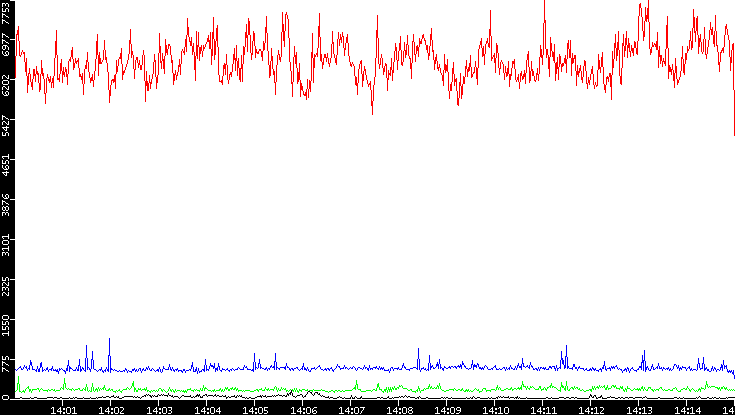 Nb. of Packets vs. Time